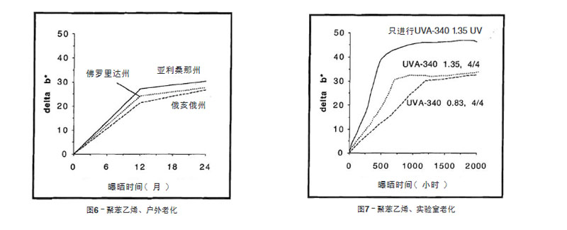 聚苯乙烯平板自然老化與實驗室老化結(jié)果比較